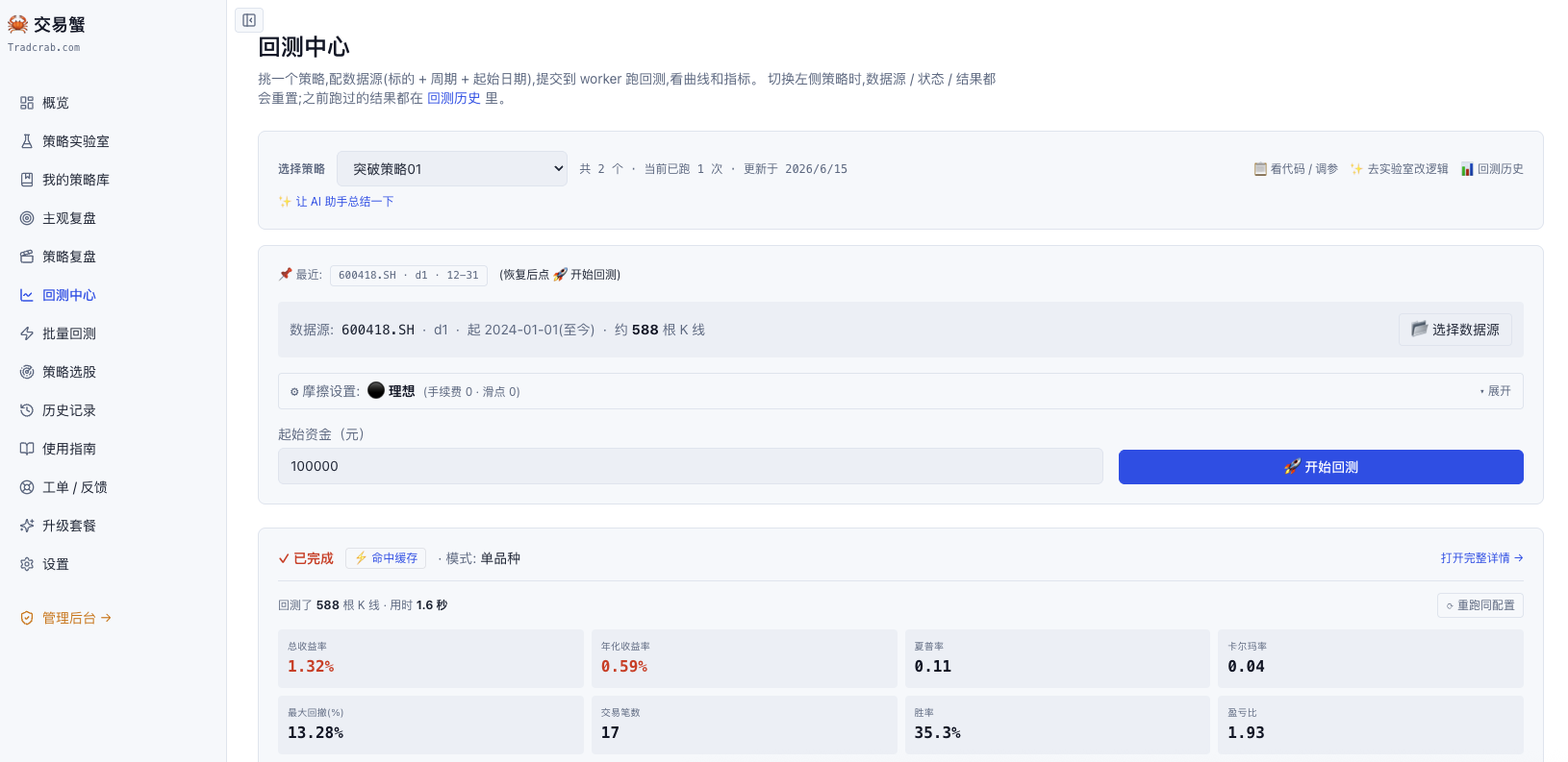 交易蟹回测中心:配置数据源 / 摩擦 → 一键回测 → 收益率 / 胜率 / 最大回撤 / 盈亏比